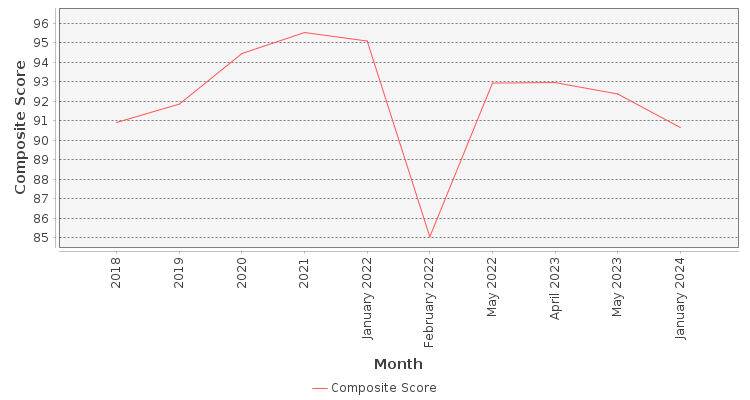 Composite score chart