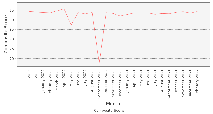 Composite score chart