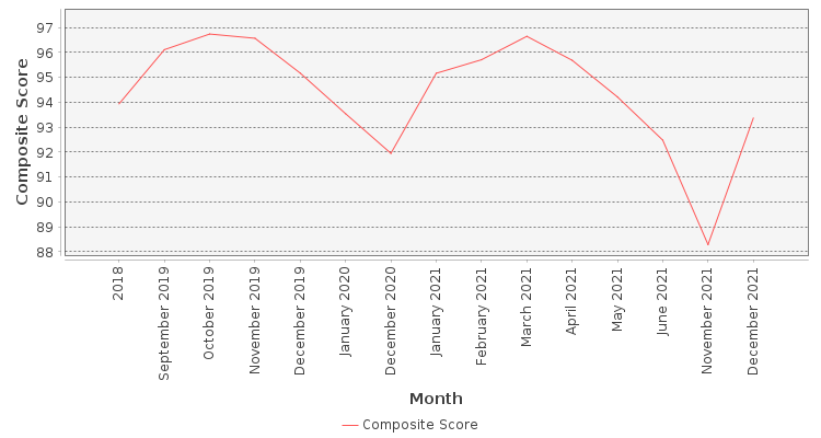 Composite score chart