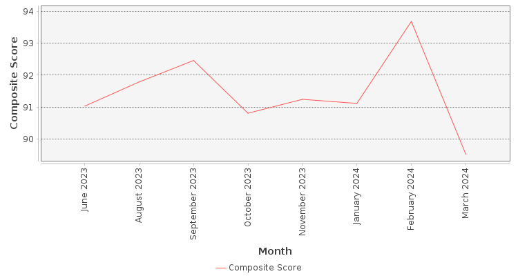 Composite score chart