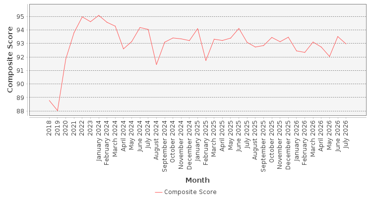 Composite score chart