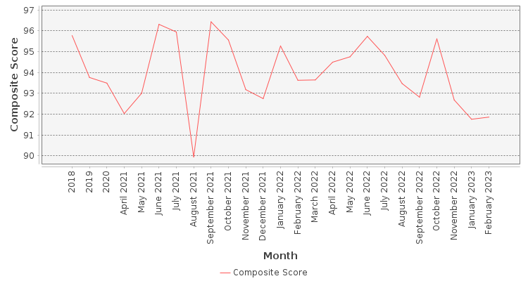 Composite score chart