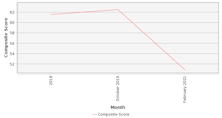 Composite score chart