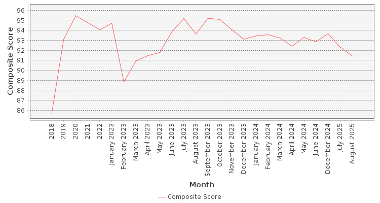 Composite score chart