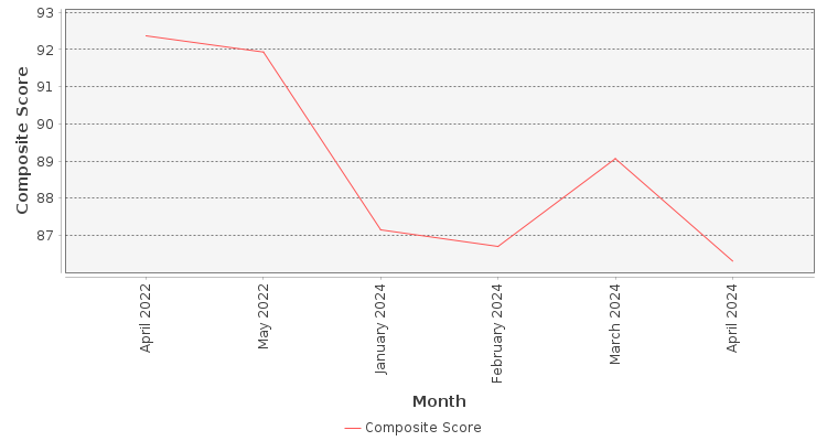 Composite score chart
