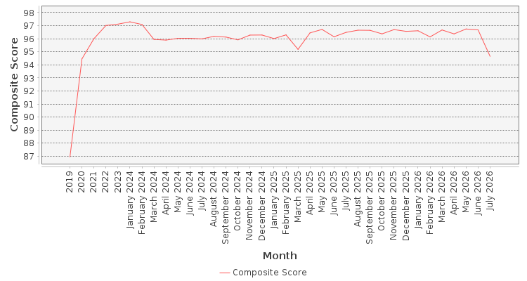 Composite score chart