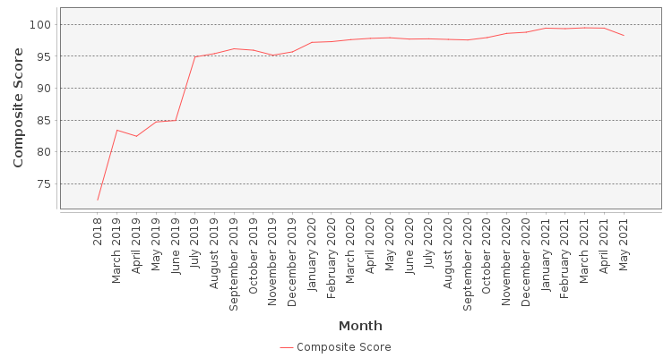 Composite score chart
