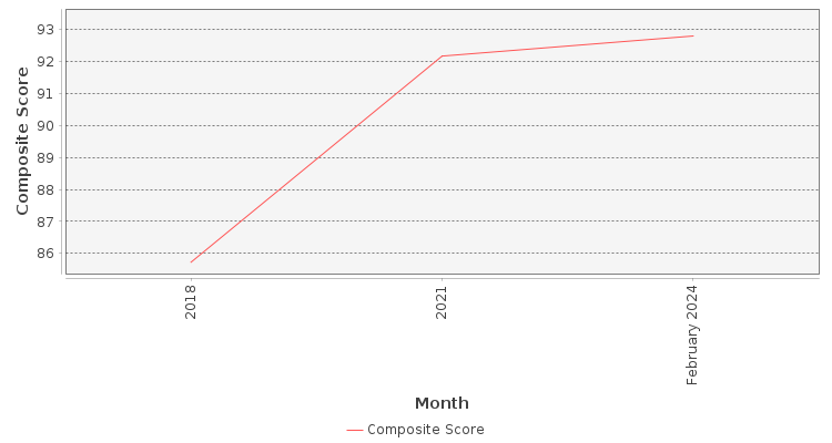 Composite score chart