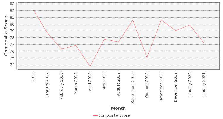 Composite score chart