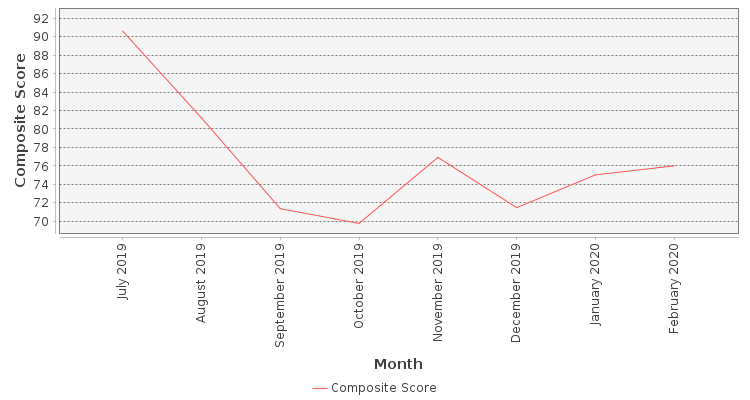 Composite score chart