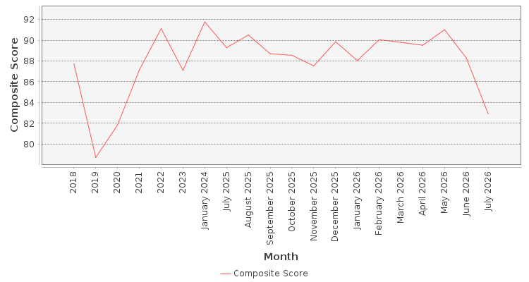 Composite score chart