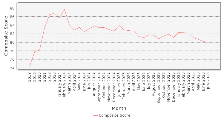 Composite score chart