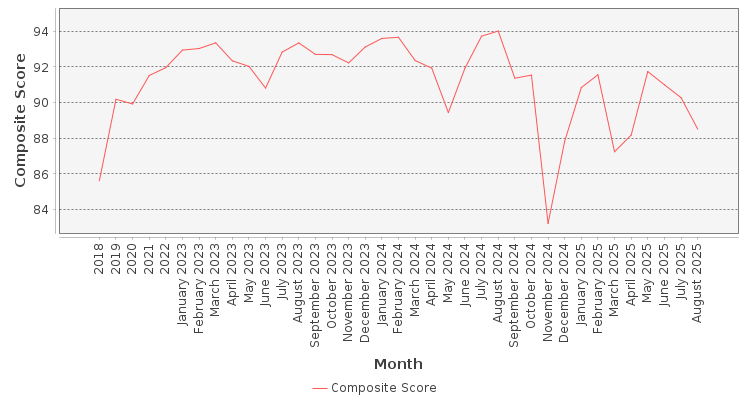 Composite score chart