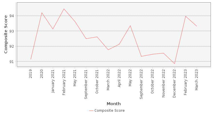 Composite score chart