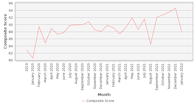 Composite score chart