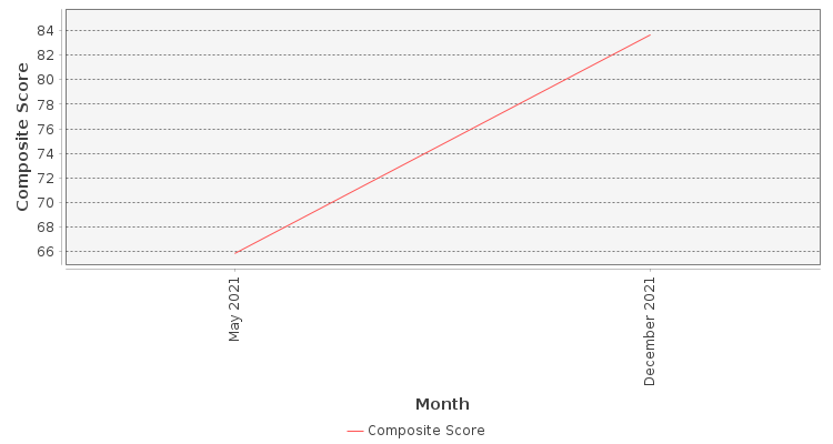 Composite score chart
