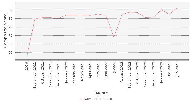 Composite score chart