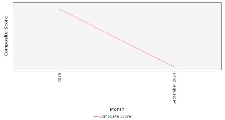 Composite score chart