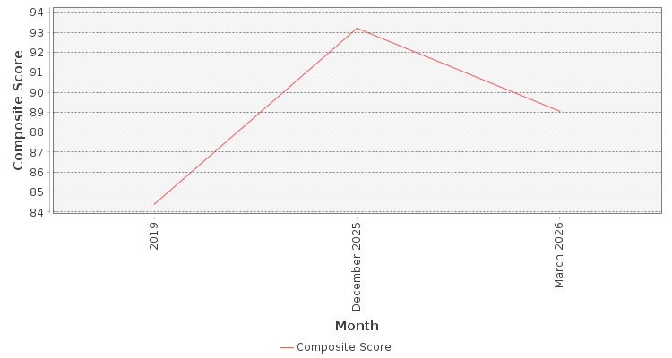 Composite score chart