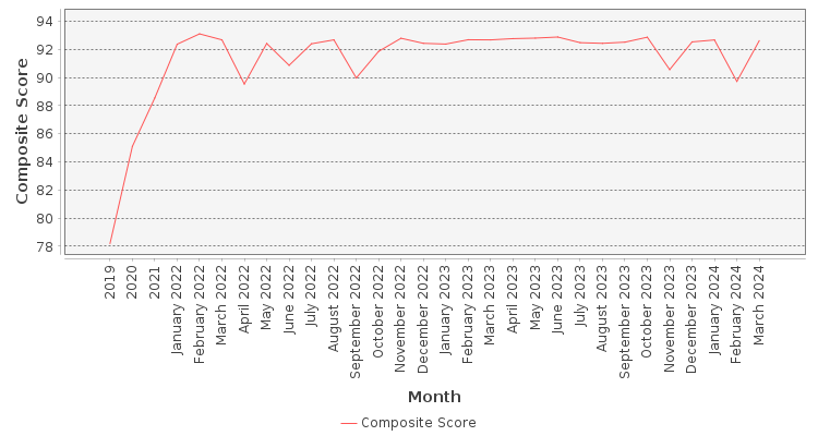 Composite score chart