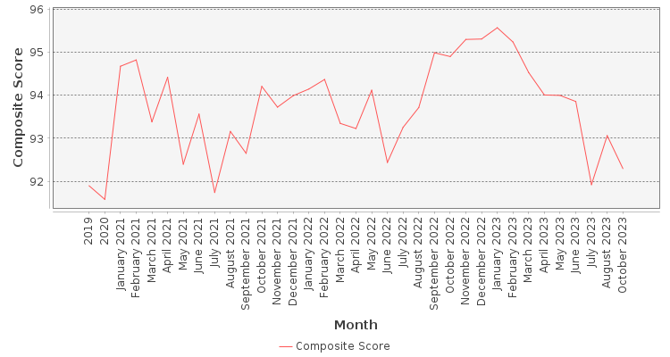 Composite score chart