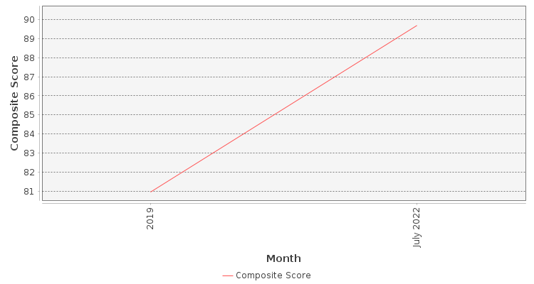 Composite score chart