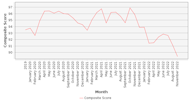 Composite score chart