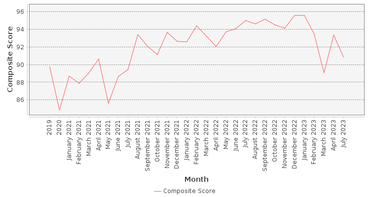 Composite score chart