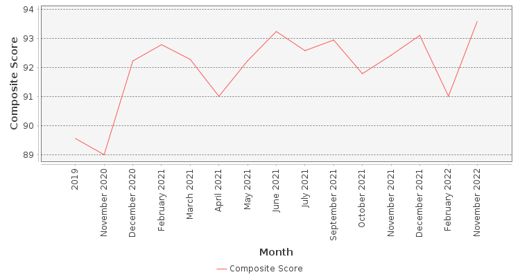 Composite score chart