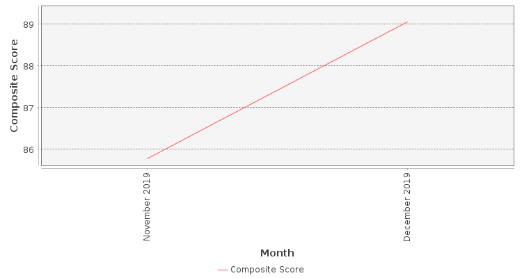 Composite score chart