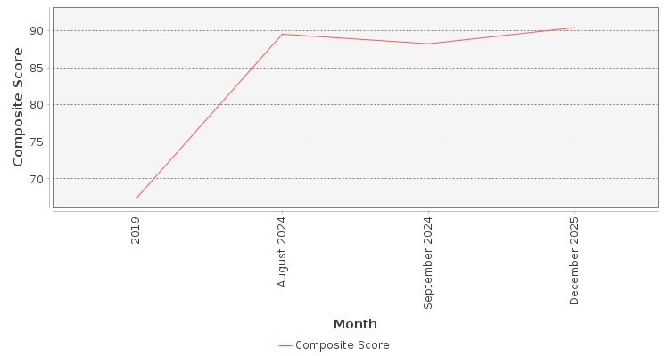 Composite score chart