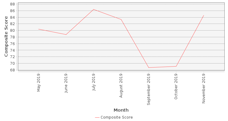 Composite score chart