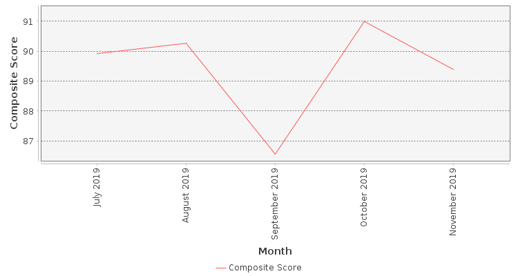 Composite score chart