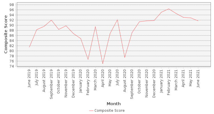 Composite score chart