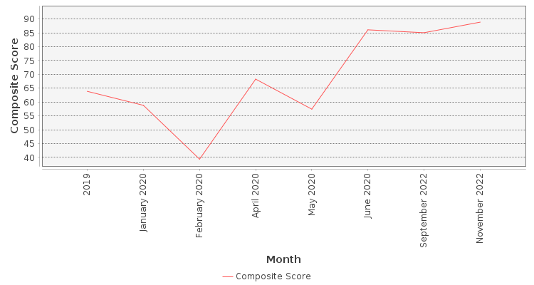 Composite score chart