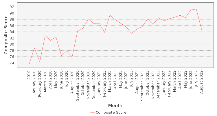 Composite score chart