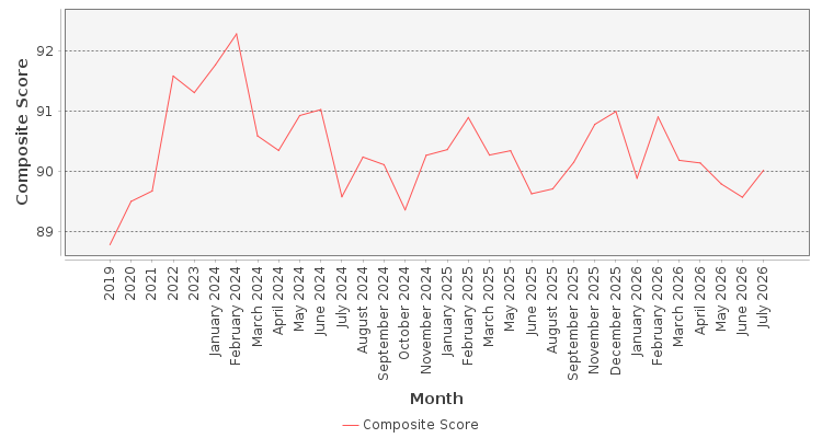 Composite score chart