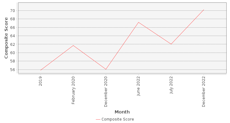 Composite score chart