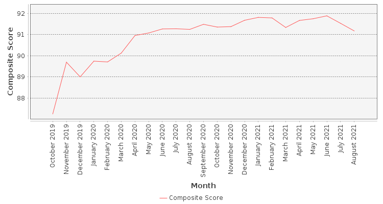 Composite score chart