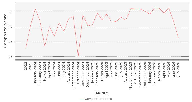 Composite score chart