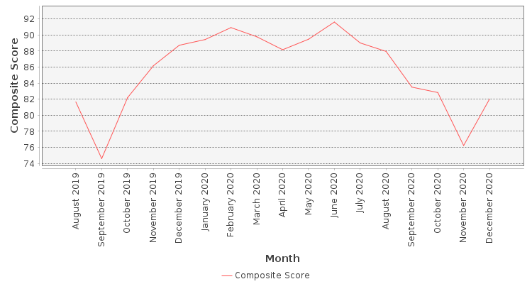 Composite score chart