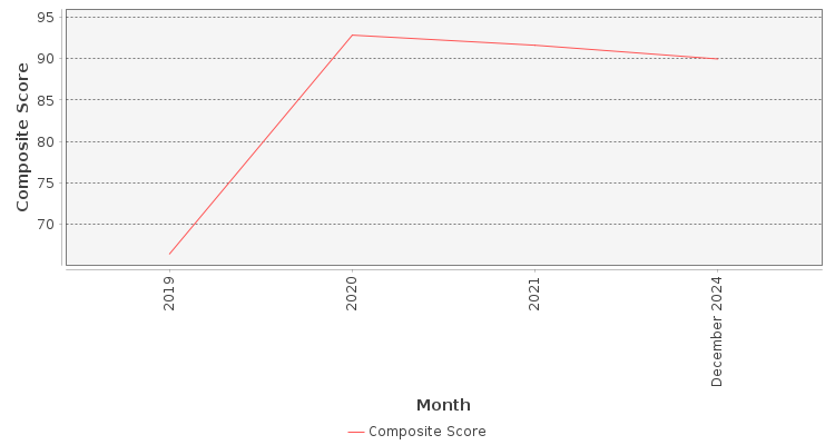 Composite score chart