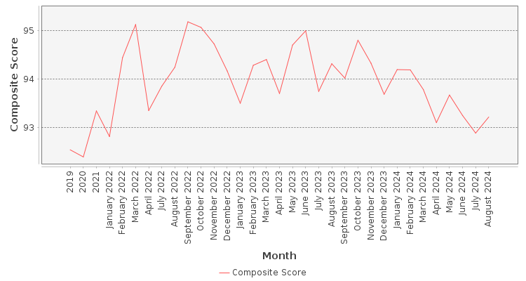Composite score chart