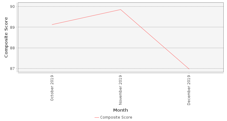 Composite score chart