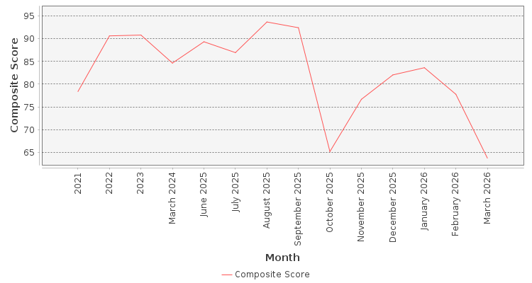 Composite score chart