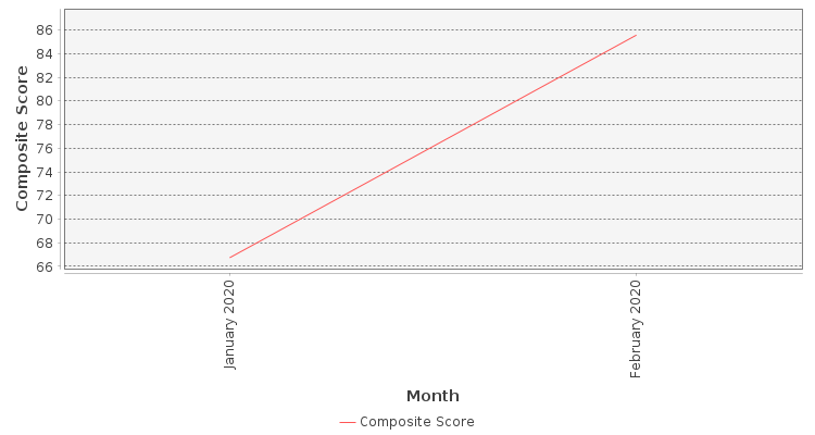 Composite score chart