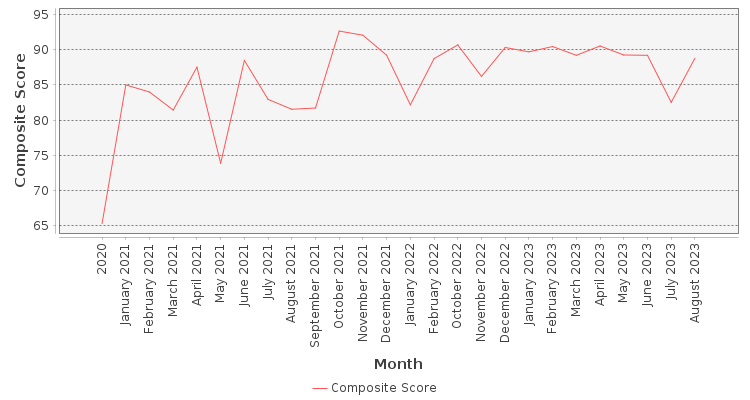 Composite score chart