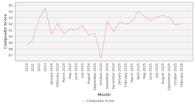 Composite score chart