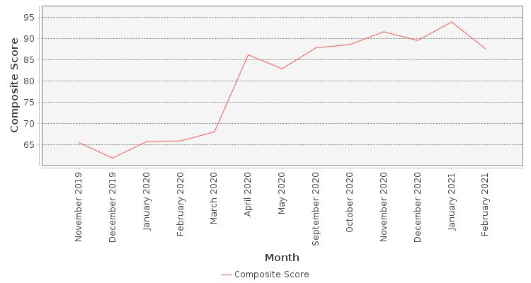 Composite score chart