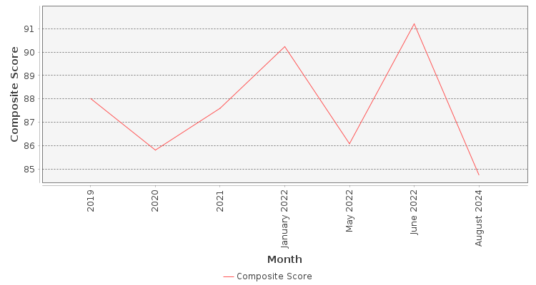 Composite score chart